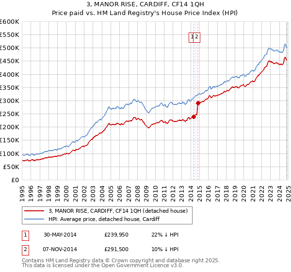 3, MANOR RISE, CARDIFF, CF14 1QH: Price paid vs HM Land Registry's House Price Index