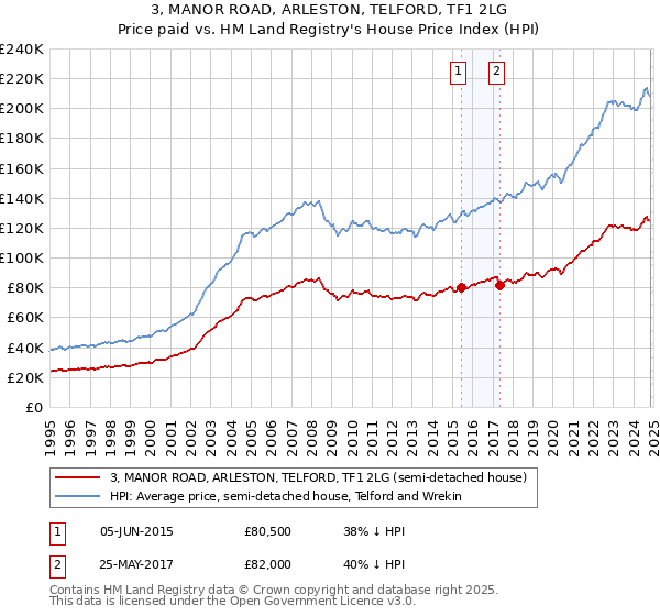 3, MANOR ROAD, ARLESTON, TELFORD, TF1 2LG: Price paid vs HM Land Registry's House Price Index