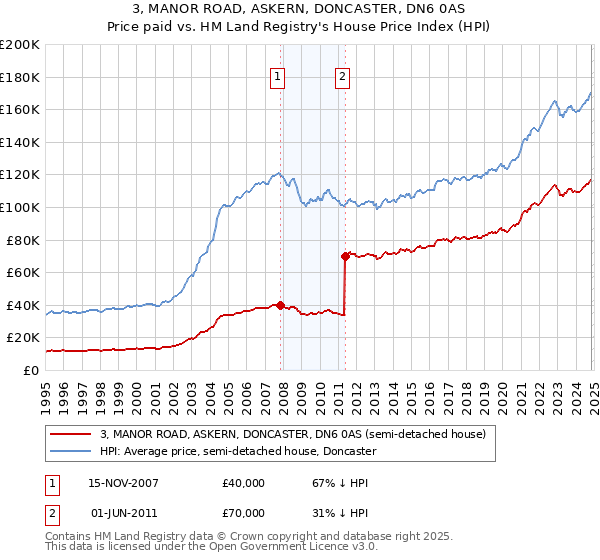 3, MANOR ROAD, ASKERN, DONCASTER, DN6 0AS: Price paid vs HM Land Registry's House Price Index