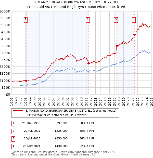 3, MANOR ROAD, BORROWASH, DERBY, DE72 3LL: Price paid vs HM Land Registry's House Price Index