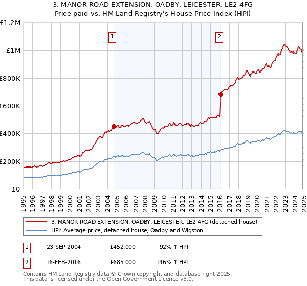 3, MANOR ROAD EXTENSION, OADBY, LEICESTER, LE2 4FG: Price paid vs HM Land Registry's House Price Index