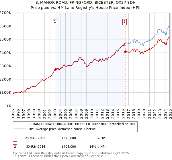 3, MANOR ROAD, FRINGFORD, BICESTER, OX27 8DH: Price paid vs HM Land Registry's House Price Index