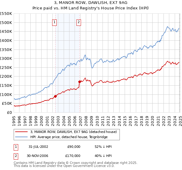 3, MANOR ROW, DAWLISH, EX7 9AG: Price paid vs HM Land Registry's House Price Index