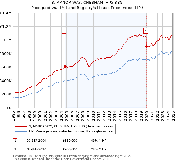 3, MANOR WAY, CHESHAM, HP5 3BG: Price paid vs HM Land Registry's House Price Index