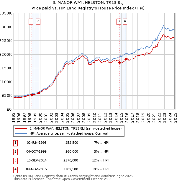 3, MANOR WAY, HELSTON, TR13 8LJ: Price paid vs HM Land Registry's House Price Index