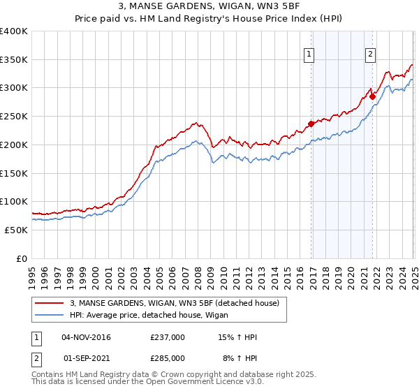 3, MANSE GARDENS, WIGAN, WN3 5BF: Price paid vs HM Land Registry's House Price Index