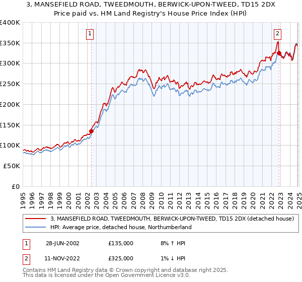 3, MANSEFIELD ROAD, TWEEDMOUTH, BERWICK-UPON-TWEED, TD15 2DX: Price paid vs HM Land Registry's House Price Index