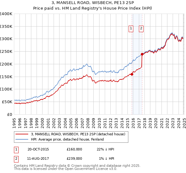 3, MANSELL ROAD, WISBECH, PE13 2SP: Price paid vs HM Land Registry's House Price Index