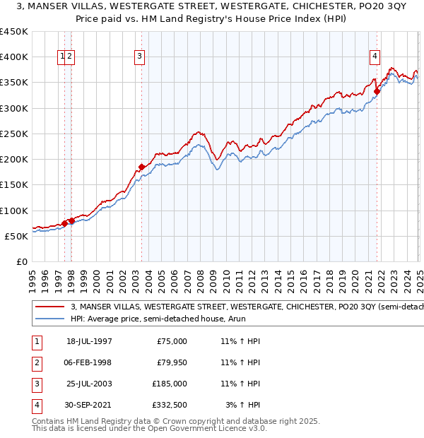 3, MANSER VILLAS, WESTERGATE STREET, WESTERGATE, CHICHESTER, PO20 3QY: Price paid vs HM Land Registry's House Price Index