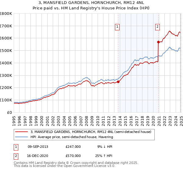 3, MANSFIELD GARDENS, HORNCHURCH, RM12 4NL: Price paid vs HM Land Registry's House Price Index