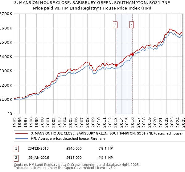 3, MANSION HOUSE CLOSE, SARISBURY GREEN, SOUTHAMPTON, SO31 7NE: Price paid vs HM Land Registry's House Price Index