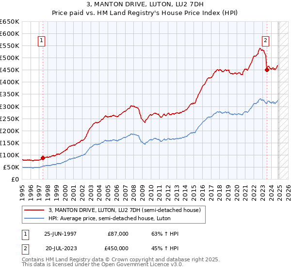 3, MANTON DRIVE, LUTON, LU2 7DH: Price paid vs HM Land Registry's House Price Index