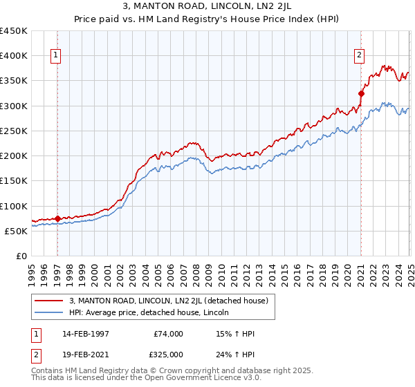 3, MANTON ROAD, LINCOLN, LN2 2JL: Price paid vs HM Land Registry's House Price Index