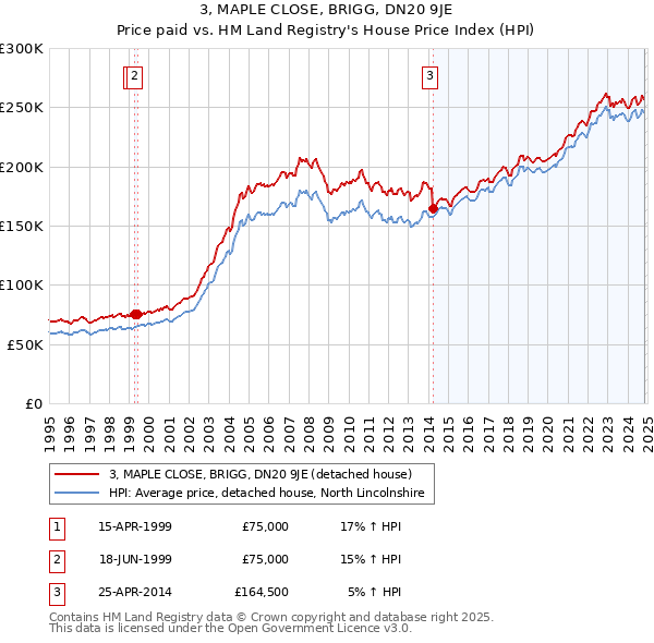 3, MAPLE CLOSE, BRIGG, DN20 9JE: Price paid vs HM Land Registry's House Price Index