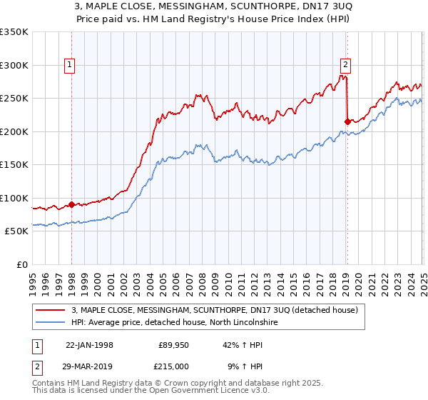 3, MAPLE CLOSE, MESSINGHAM, SCUNTHORPE, DN17 3UQ: Price paid vs HM Land Registry's House Price Index