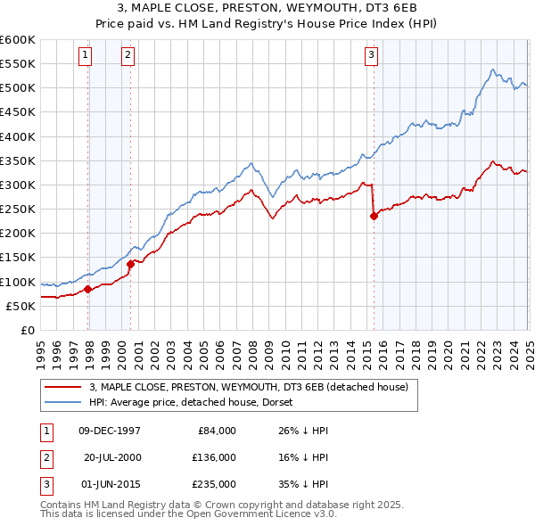 3, MAPLE CLOSE, PRESTON, WEYMOUTH, DT3 6EB: Price paid vs HM Land Registry's House Price Index