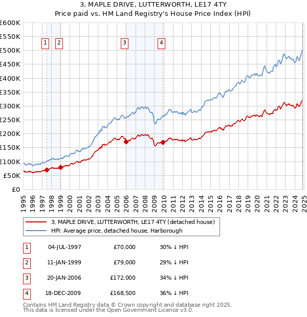 3, MAPLE DRIVE, LUTTERWORTH, LE17 4TY: Price paid vs HM Land Registry's House Price Index