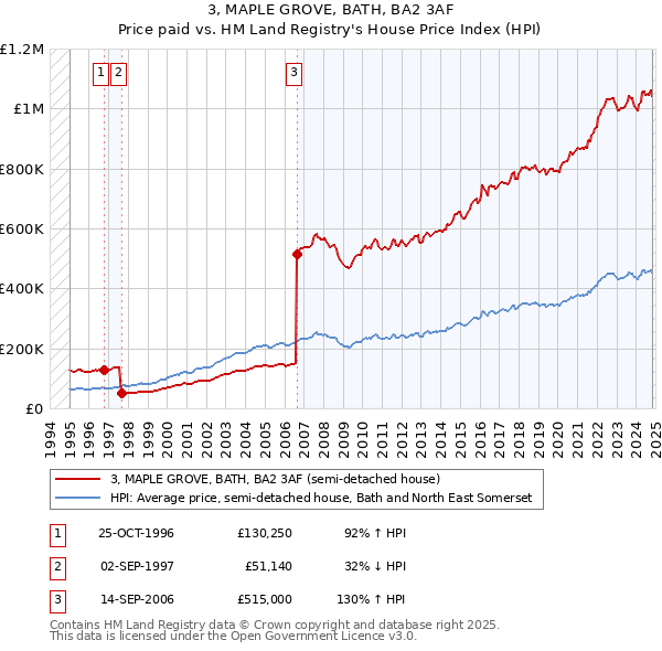 3, MAPLE GROVE, BATH, BA2 3AF: Price paid vs HM Land Registry's House Price Index