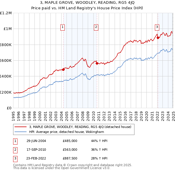 3, MAPLE GROVE, WOODLEY, READING, RG5 4JQ: Price paid vs HM Land Registry's House Price Index