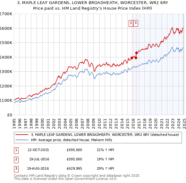 3, MAPLE LEAF GARDENS, LOWER BROADHEATH, WORCESTER, WR2 6RY: Price paid vs HM Land Registry's House Price Index