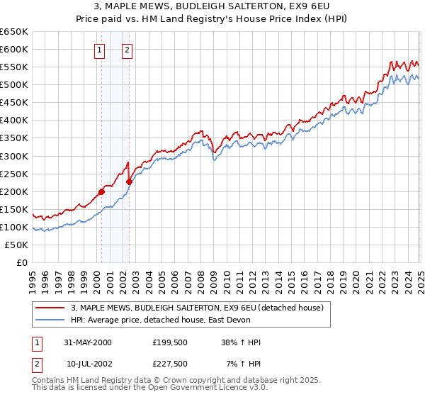 3, MAPLE MEWS, BUDLEIGH SALTERTON, EX9 6EU: Price paid vs HM Land Registry's House Price Index