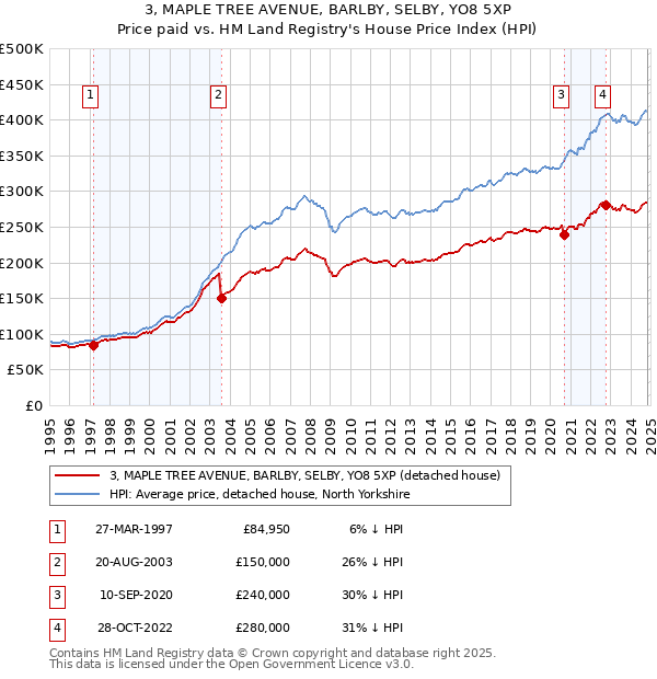 3, MAPLE TREE AVENUE, BARLBY, SELBY, YO8 5XP: Price paid vs HM Land Registry's House Price Index