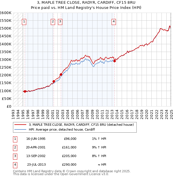 3, MAPLE TREE CLOSE, RADYR, CARDIFF, CF15 8RU: Price paid vs HM Land Registry's House Price Index