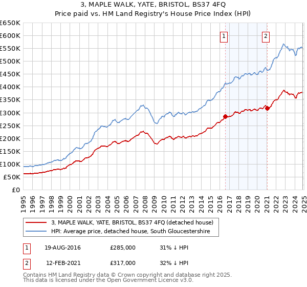 3, MAPLE WALK, YATE, BRISTOL, BS37 4FQ: Price paid vs HM Land Registry's House Price Index