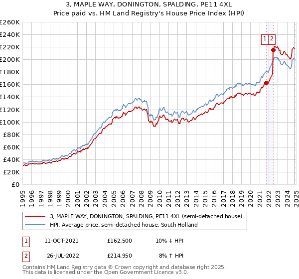 3, MAPLE WAY, DONINGTON, SPALDING, PE11 4XL: Price paid vs HM Land Registry's House Price Index