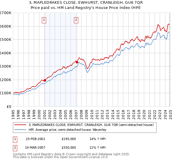 3, MAPLEDRAKES CLOSE, EWHURST, CRANLEIGH, GU6 7QR: Price paid vs HM Land Registry's House Price Index