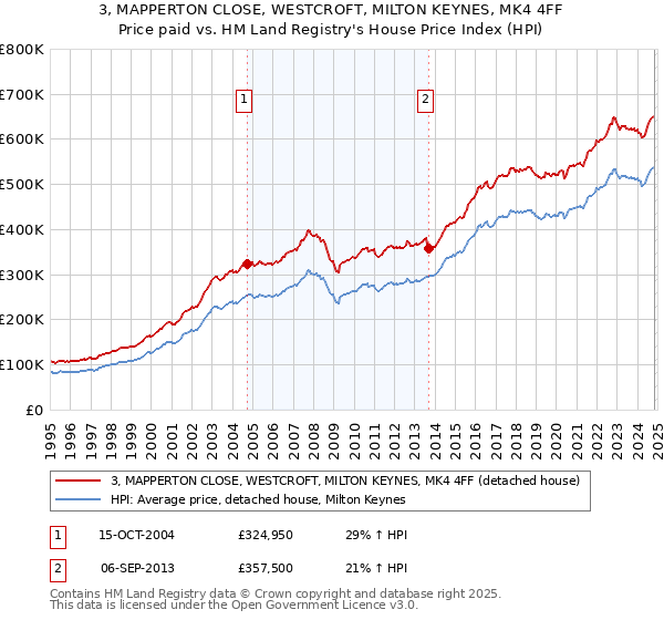 3, MAPPERTON CLOSE, WESTCROFT, MILTON KEYNES, MK4 4FF: Price paid vs HM Land Registry's House Price Index