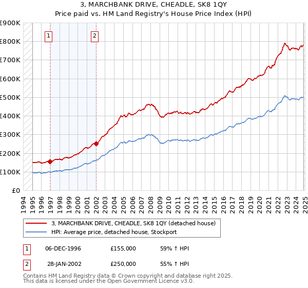 3, MARCHBANK DRIVE, CHEADLE, SK8 1QY: Price paid vs HM Land Registry's House Price Index