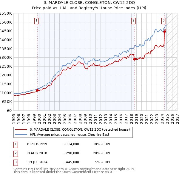 3, MARDALE CLOSE, CONGLETON, CW12 2DQ: Price paid vs HM Land Registry's House Price Index