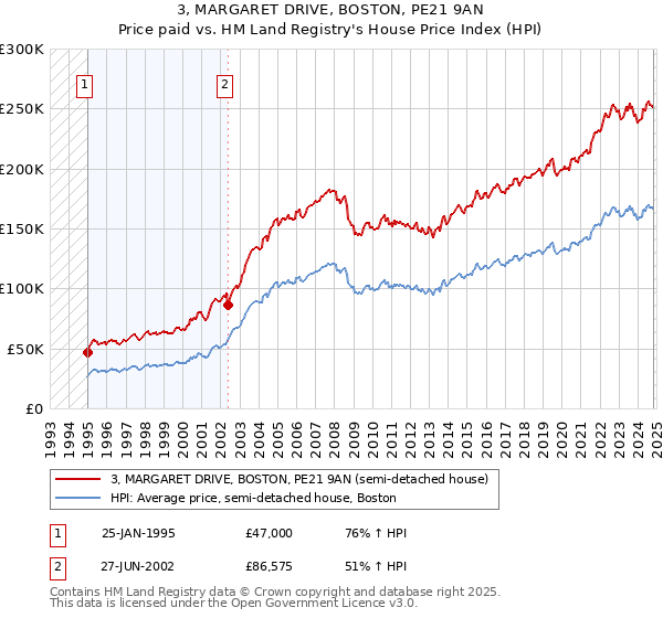 3, MARGARET DRIVE, BOSTON, PE21 9AN: Price paid vs HM Land Registry's House Price Index