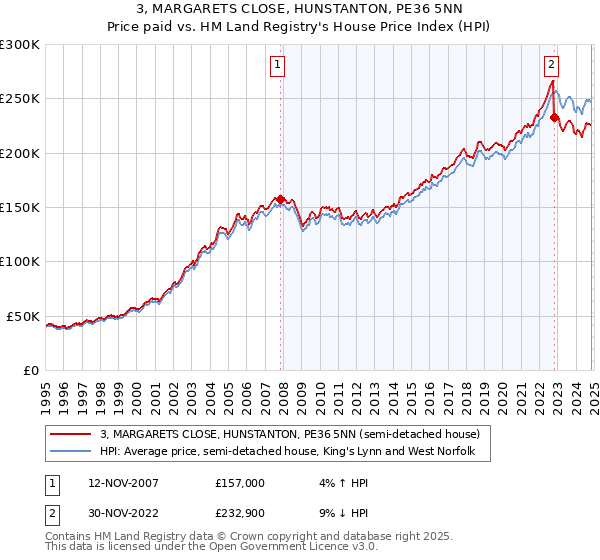 3, MARGARETS CLOSE, HUNSTANTON, PE36 5NN: Price paid vs HM Land Registry's House Price Index