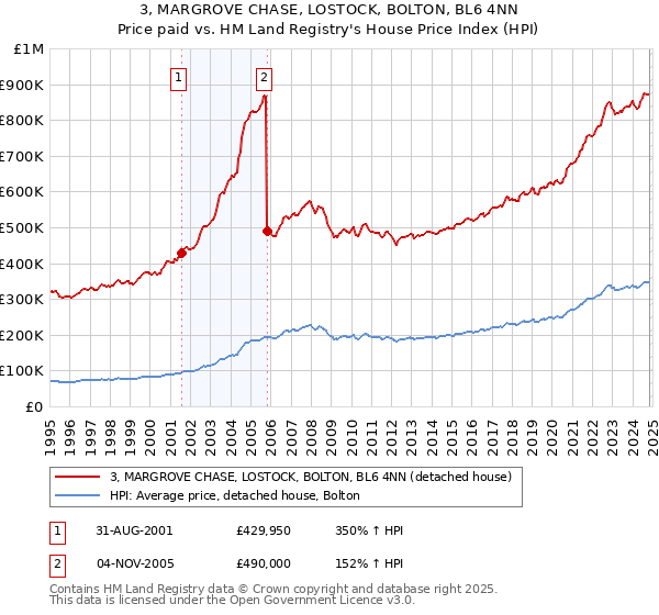 3, MARGROVE CHASE, LOSTOCK, BOLTON, BL6 4NN: Price paid vs HM Land Registry's House Price Index