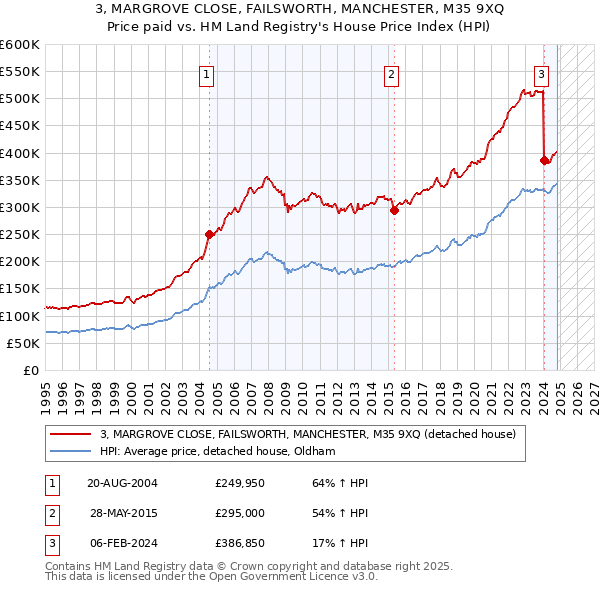 3, MARGROVE CLOSE, FAILSWORTH, MANCHESTER, M35 9XQ: Price paid vs HM Land Registry's House Price Index