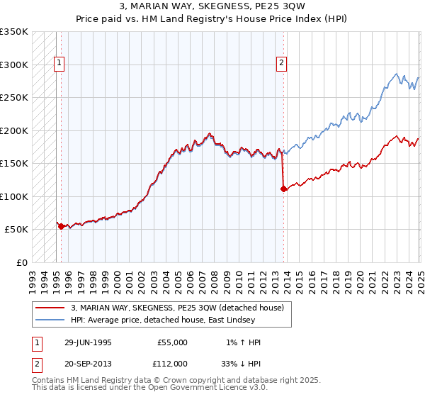 3, MARIAN WAY, SKEGNESS, PE25 3QW: Price paid vs HM Land Registry's House Price Index