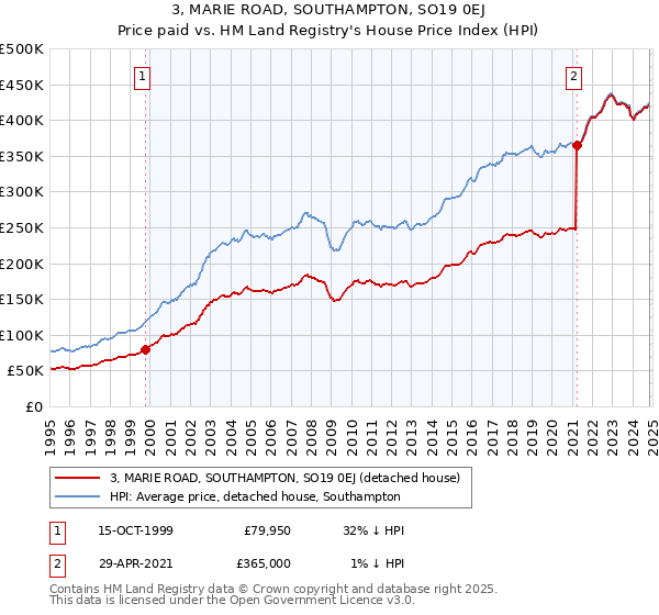 3, MARIE ROAD, SOUTHAMPTON, SO19 0EJ: Price paid vs HM Land Registry's House Price Index