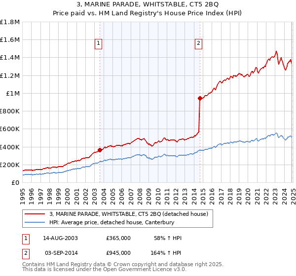 3, MARINE PARADE, WHITSTABLE, CT5 2BQ: Price paid vs HM Land Registry's House Price Index