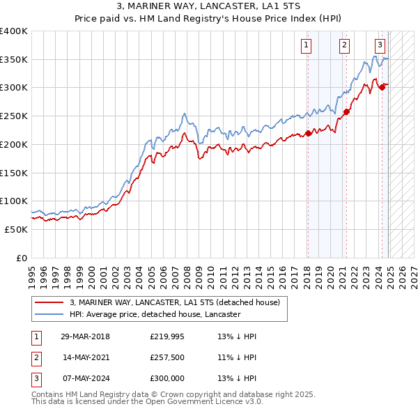 3, MARINER WAY, LANCASTER, LA1 5TS: Price paid vs HM Land Registry's House Price Index