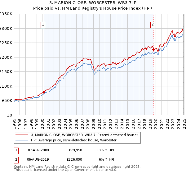 3, MARION CLOSE, WORCESTER, WR3 7LP: Price paid vs HM Land Registry's House Price Index