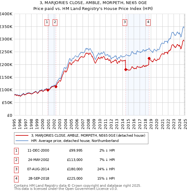 3, MARJORIES CLOSE, AMBLE, MORPETH, NE65 0GE: Price paid vs HM Land Registry's House Price Index