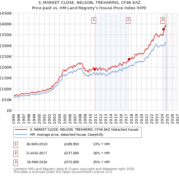 3, MARKET CLOSE, NELSON, TREHARRIS, CF46 6AZ: Price paid vs HM Land Registry's House Price Index