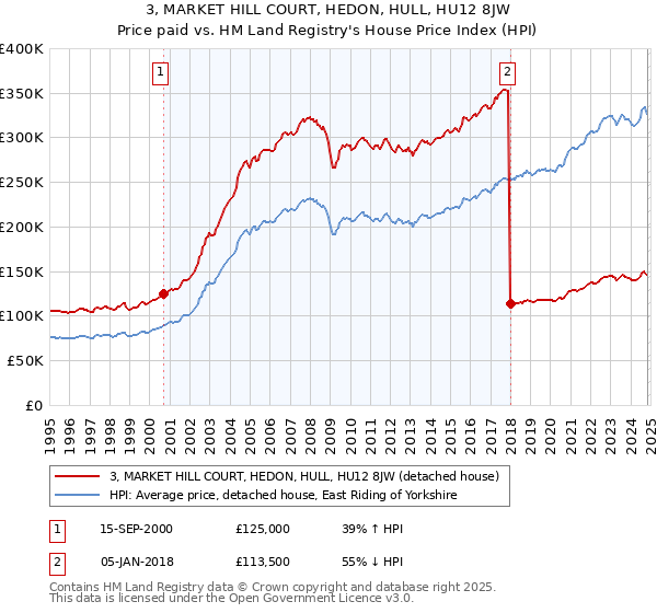 3, MARKET HILL COURT, HEDON, HULL, HU12 8JW: Price paid vs HM Land Registry's House Price Index