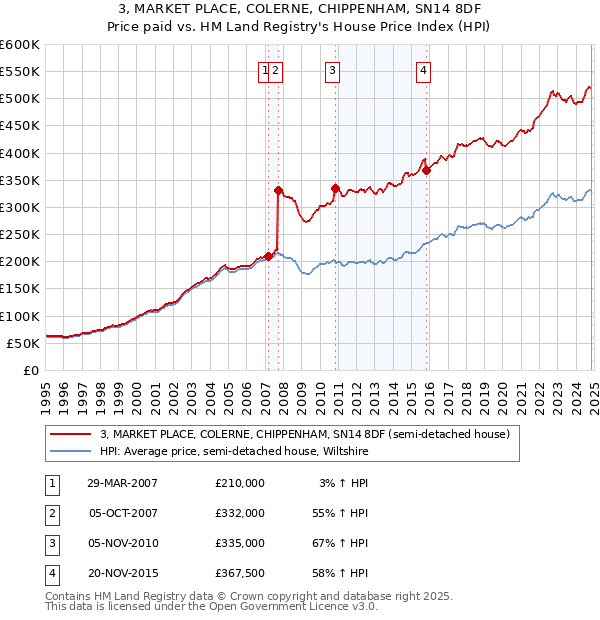 3, MARKET PLACE, COLERNE, CHIPPENHAM, SN14 8DF: Price paid vs HM Land Registry's House Price Index