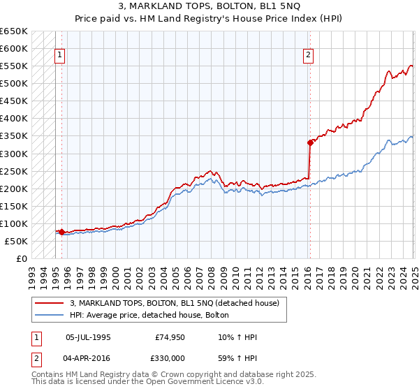 3, MARKLAND TOPS, BOLTON, BL1 5NQ: Price paid vs HM Land Registry's House Price Index