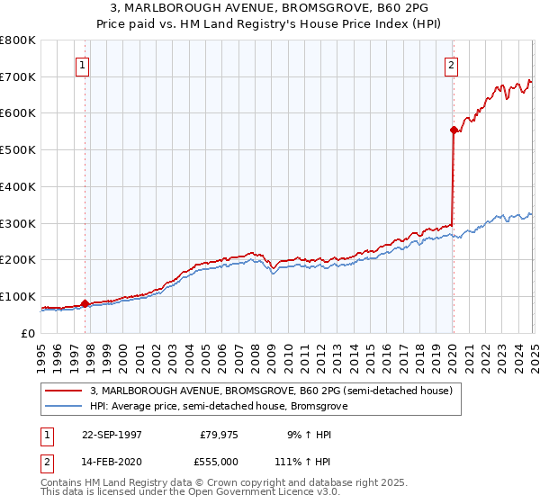 3, MARLBOROUGH AVENUE, BROMSGROVE, B60 2PG: Price paid vs HM Land Registry's House Price Index