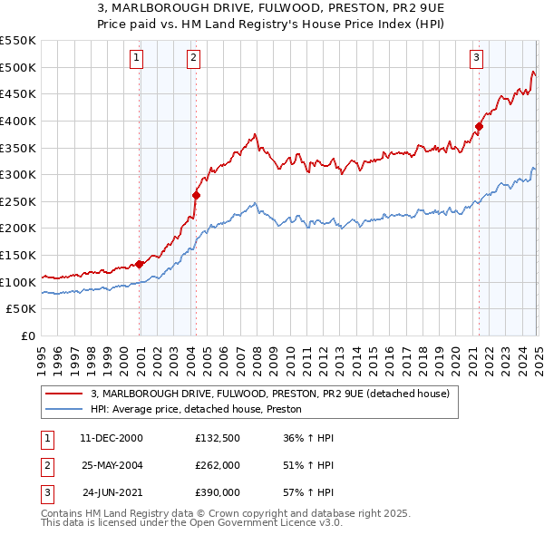 3, MARLBOROUGH DRIVE, FULWOOD, PRESTON, PR2 9UE: Price paid vs HM Land Registry's House Price Index