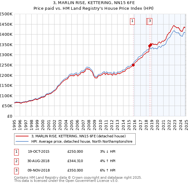 3, MARLIN RISE, KETTERING, NN15 6FE: Price paid vs HM Land Registry's House Price Index